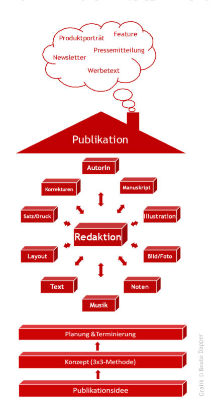 Grafik � Beate Dapper